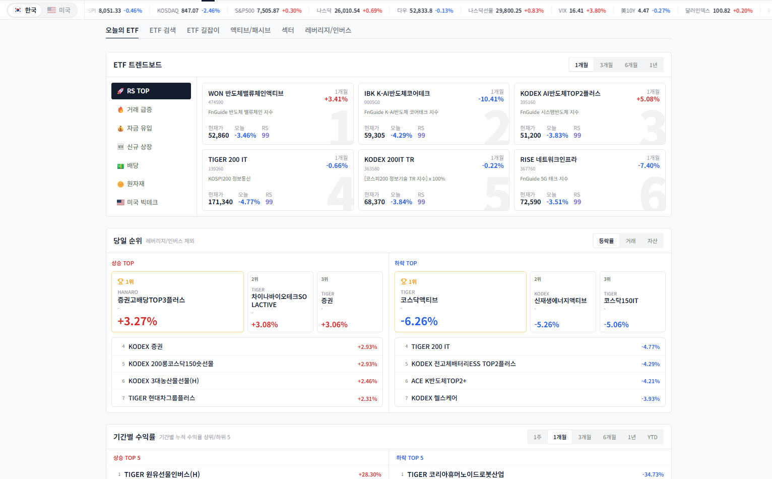 스탁이지 오늘의 ETF 트렌드보드 화면
